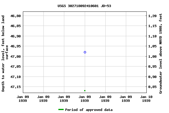 Graph of groundwater level data at USGS 302718092410601 JD-53