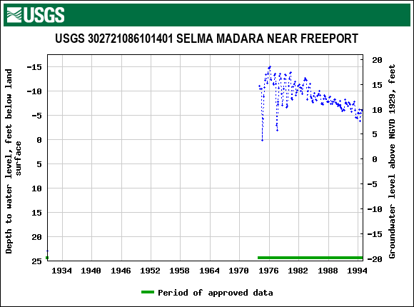 Graph of groundwater level data at USGS 302721086101401 SELMA MADARA NEAR FREEPORT