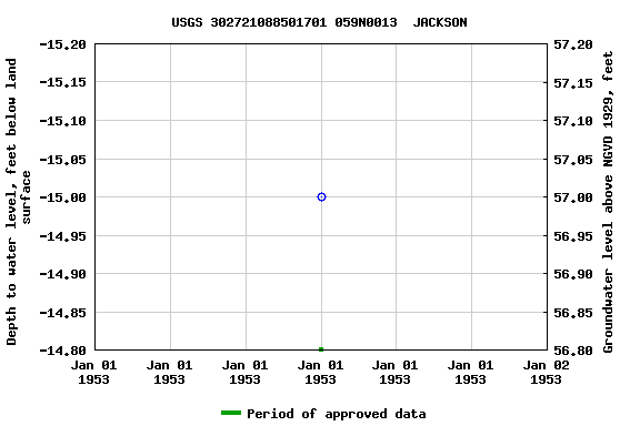 Graph of groundwater level data at USGS 302721088501701 059N0013  JACKSON