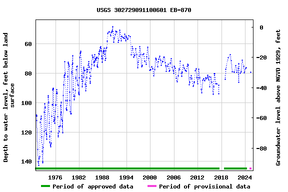 Graph of groundwater level data at USGS 302729091100601 EB-870