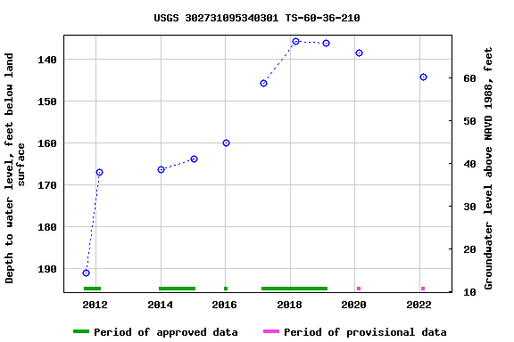 Graph of groundwater level data at USGS 302731095340301 TS-60-36-210