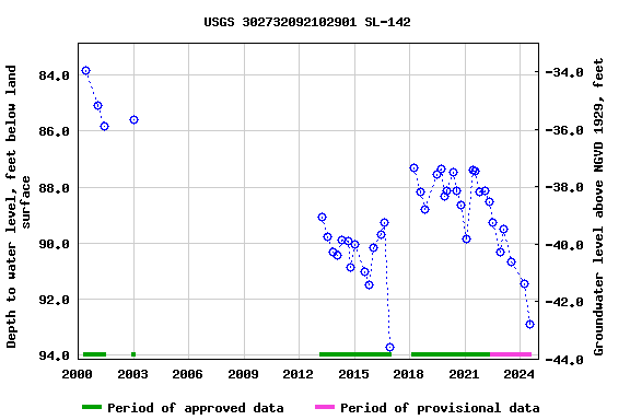 Graph of groundwater level data at USGS 302732092102901 SL-142