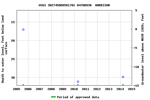 Graph of groundwater level data at USGS 302745088581701 047M0930  HARRISON