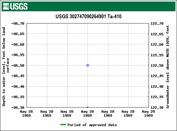 Graph of groundwater level data at USGS 302747090264901 Ta-410