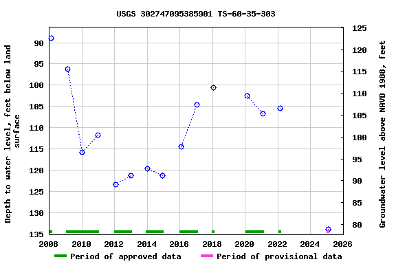 Graph of groundwater level data at USGS 302747095385901 TS-60-35-303