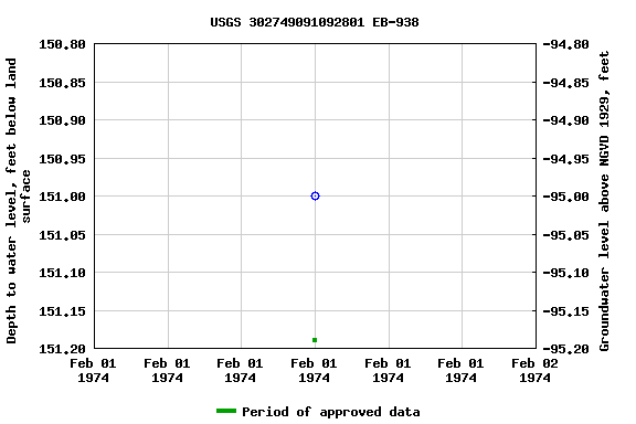 Graph of groundwater level data at USGS 302749091092801 EB-938