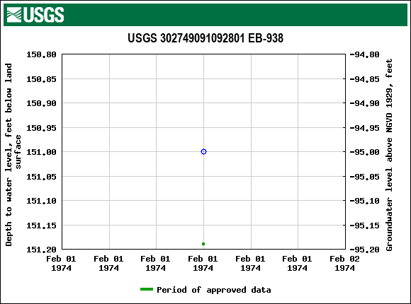 Graph of groundwater level data at USGS 302749091092801 EB-938