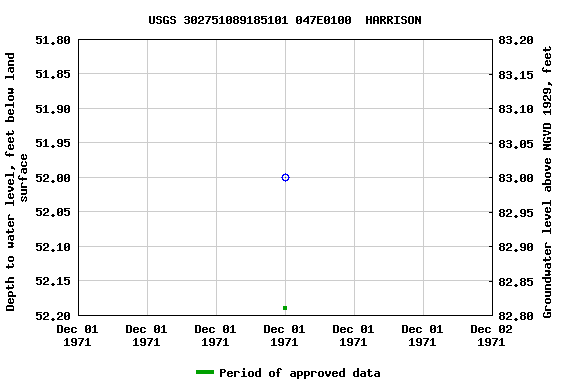 Graph of groundwater level data at USGS 302751089185101 047E0100  HARRISON