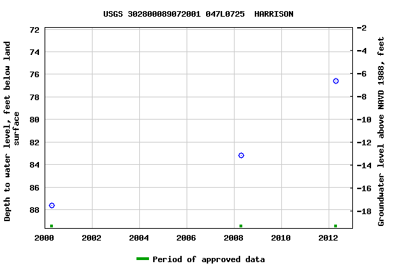 Graph of groundwater level data at USGS 302800089072001 047L0725  HARRISON