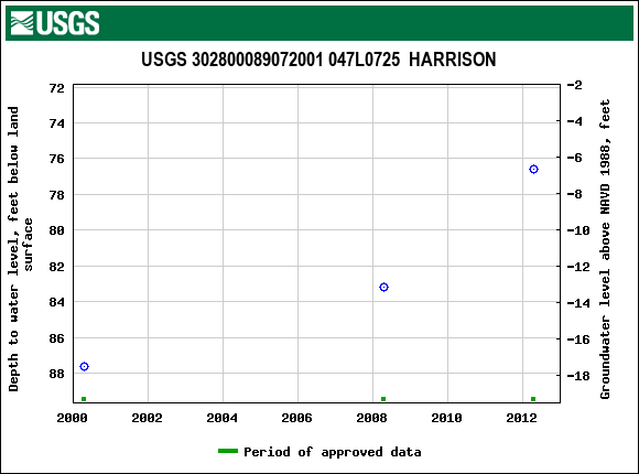 Graph of groundwater level data at USGS 302800089072001 047L0725  HARRISON