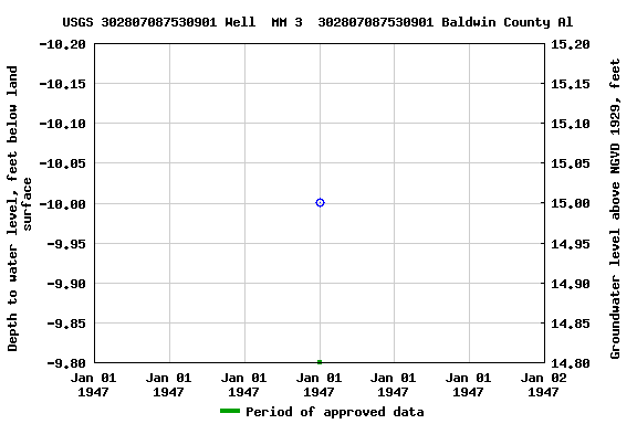 Graph of groundwater level data at USGS 302807087530901 Well  MM 3  302807087530901 Baldwin County Al