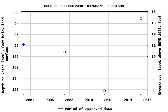 Graph of groundwater level data at USGS 302809089123401 047K0370  HARRISON