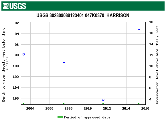 Graph of groundwater level data at USGS 302809089123401 047K0370  HARRISON