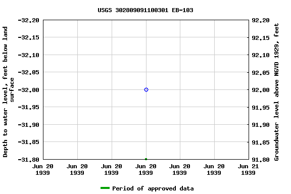 Graph of groundwater level data at USGS 302809091100301 EB-103