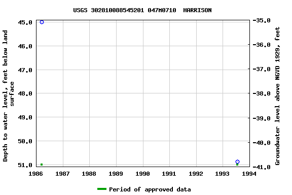 Graph of groundwater level data at USGS 302810088545201 047M0710  HARRISON