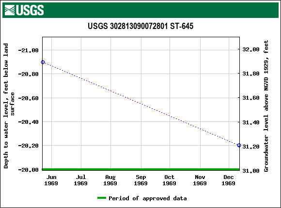 Graph of groundwater level data at USGS 302813090072801 ST-645