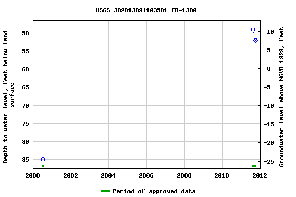 Graph of groundwater level data at USGS 302813091103501 EB-1300