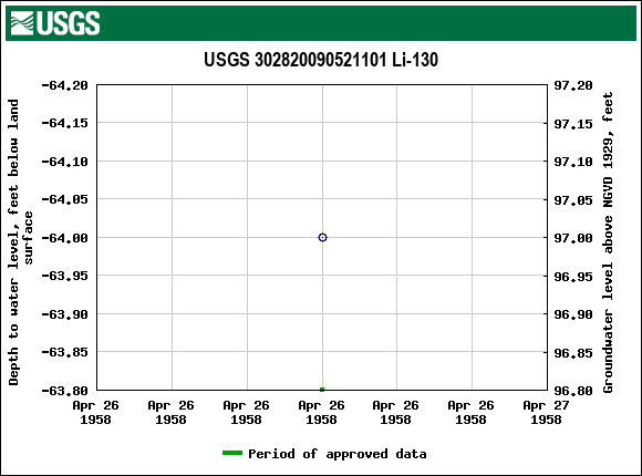 Graph of groundwater level data at USGS 302820090521101 Li-130