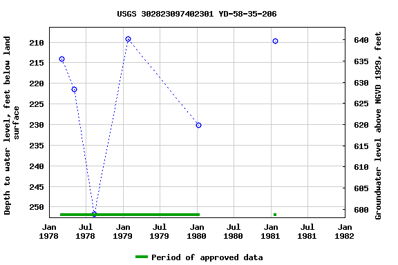 Graph of groundwater level data at USGS 302823097402301 YD-58-35-206