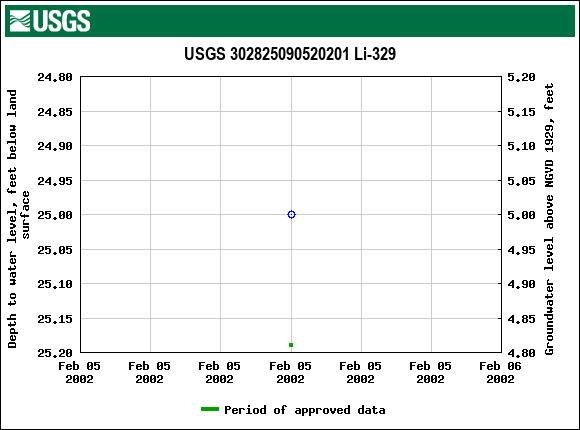 Graph of groundwater level data at USGS 302825090520201 Li-329