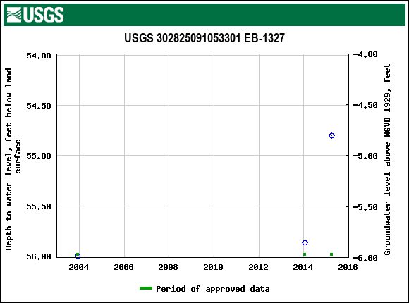 Graph of groundwater level data at USGS 302825091053301 EB-1327