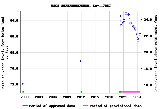 Graph of groundwater level data at USGS 302828093265801 Cu-11708Z