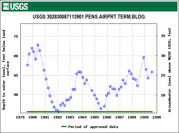Graph of groundwater level data at USGS 302830087113901 PENS.AIRPRT.TERM.BLDG.