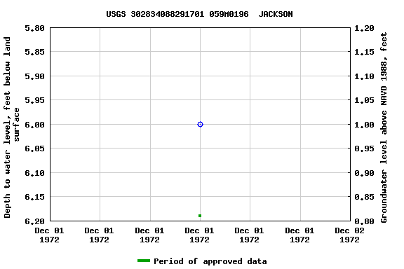 Graph of groundwater level data at USGS 302834088291701 059M0196  JACKSON