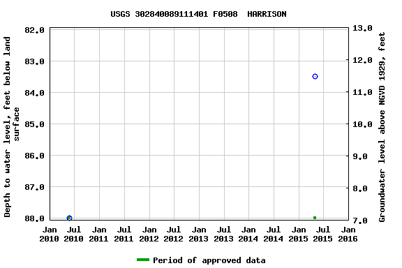 Graph of groundwater level data at USGS 302840089111401 F0508  HARRISON