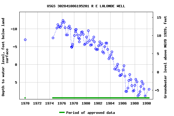 Graph of groundwater level data at USGS 302841086195201 R E LALONDE WELL