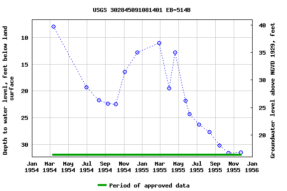 Graph of groundwater level data at USGS 302845091081401 EB-514B