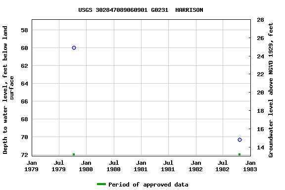 Graph of groundwater level data at USGS 302847089060901 G0231  HARRISON