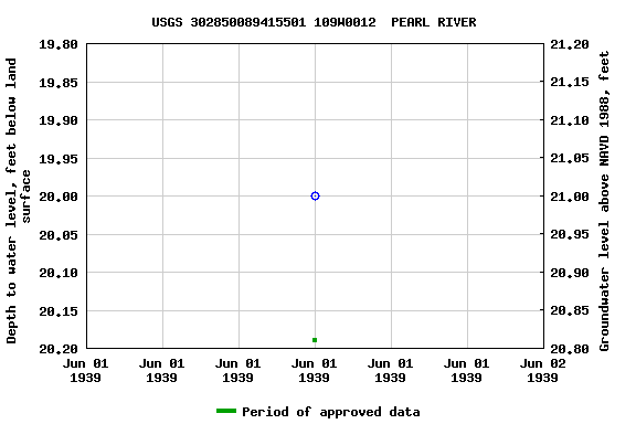 Graph of groundwater level data at USGS 302850089415501 109W0012  PEARL RIVER