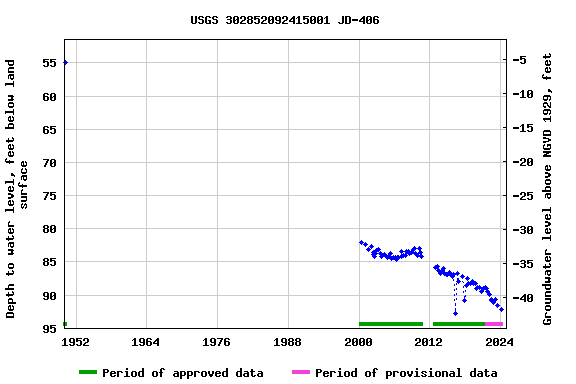 Graph of groundwater level data at USGS 302852092415001 JD-406