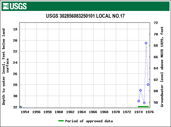 Graph of groundwater level data at USGS 302856083250101 LOCAL NO.17