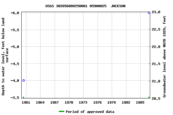 Graph of groundwater level data at USGS 302856088250001 059M0025  JACKSON