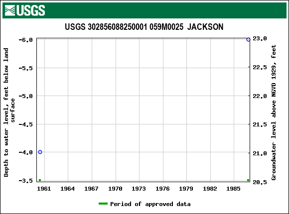 Graph of groundwater level data at USGS 302856088250001 059M0025  JACKSON