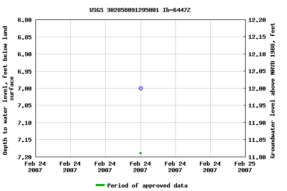 Graph of groundwater level data at USGS 302858091295001 Ib-6447Z