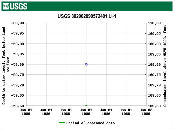 Graph of groundwater level data at USGS 302902090572401 Li-1