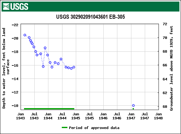 Graph of groundwater level data at USGS 302902091043601 EB-305