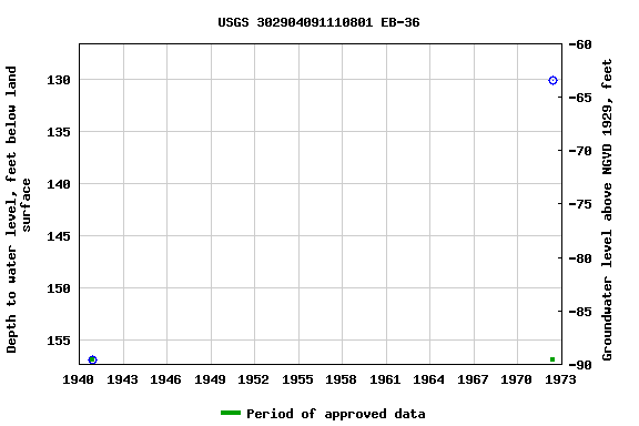 Graph of groundwater level data at USGS 302904091110801 EB-36