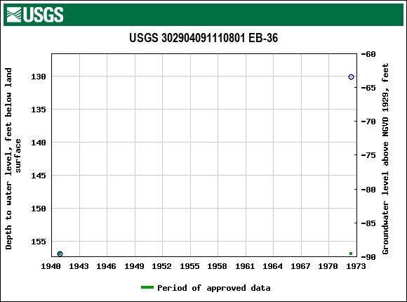 Graph of groundwater level data at USGS 302904091110801 EB-36