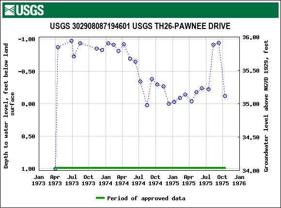 Graph of groundwater level data at USGS 302908087194601 USGS TH26-PAWNEE DRIVE