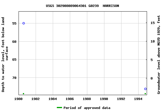 Graph of groundwater level data at USGS 302908089064301 G0239  HARRISON