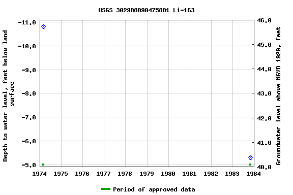 Graph of groundwater level data at USGS 302908090475801 Li-163