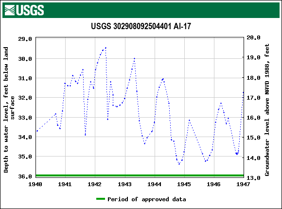 Graph of groundwater level data at USGS 302908092504401 Al-17