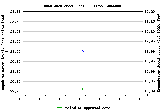 Graph of groundwater level data at USGS 302913088522601 059J0233  JACKSON