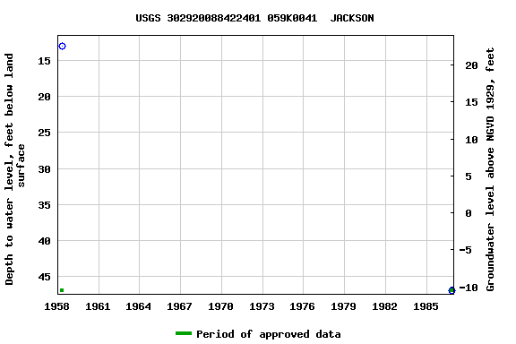 Graph of groundwater level data at USGS 302920088422401 059K0041  JACKSON