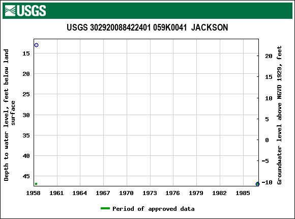 Graph of groundwater level data at USGS 302920088422401 059K0041  JACKSON