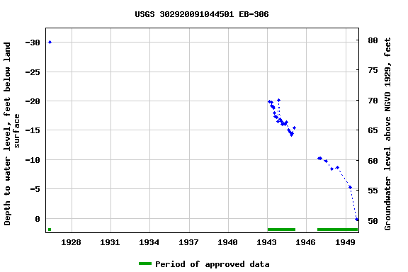 Graph of groundwater level data at USGS 302920091044501 EB-306